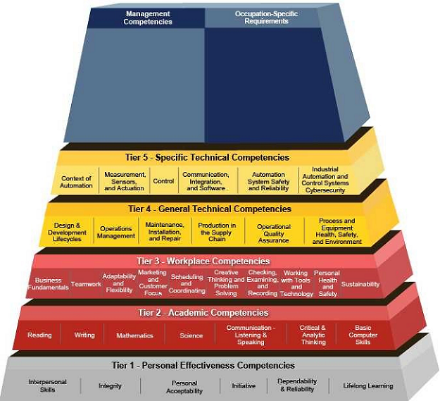 Automation Competency Model