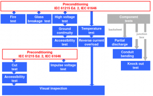Test Sequence in IEC 61730