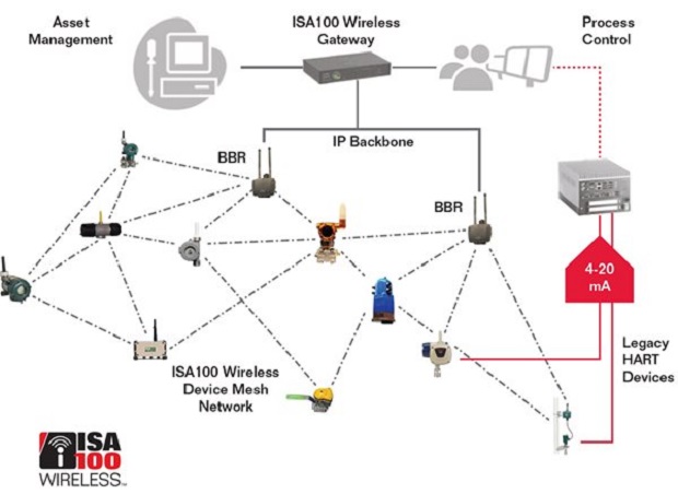 Understanding ISA100 Wireless Standard