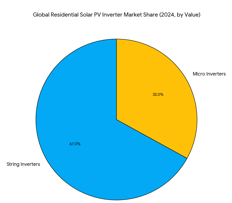 Global and USA Solar Inverter Market Breakdown